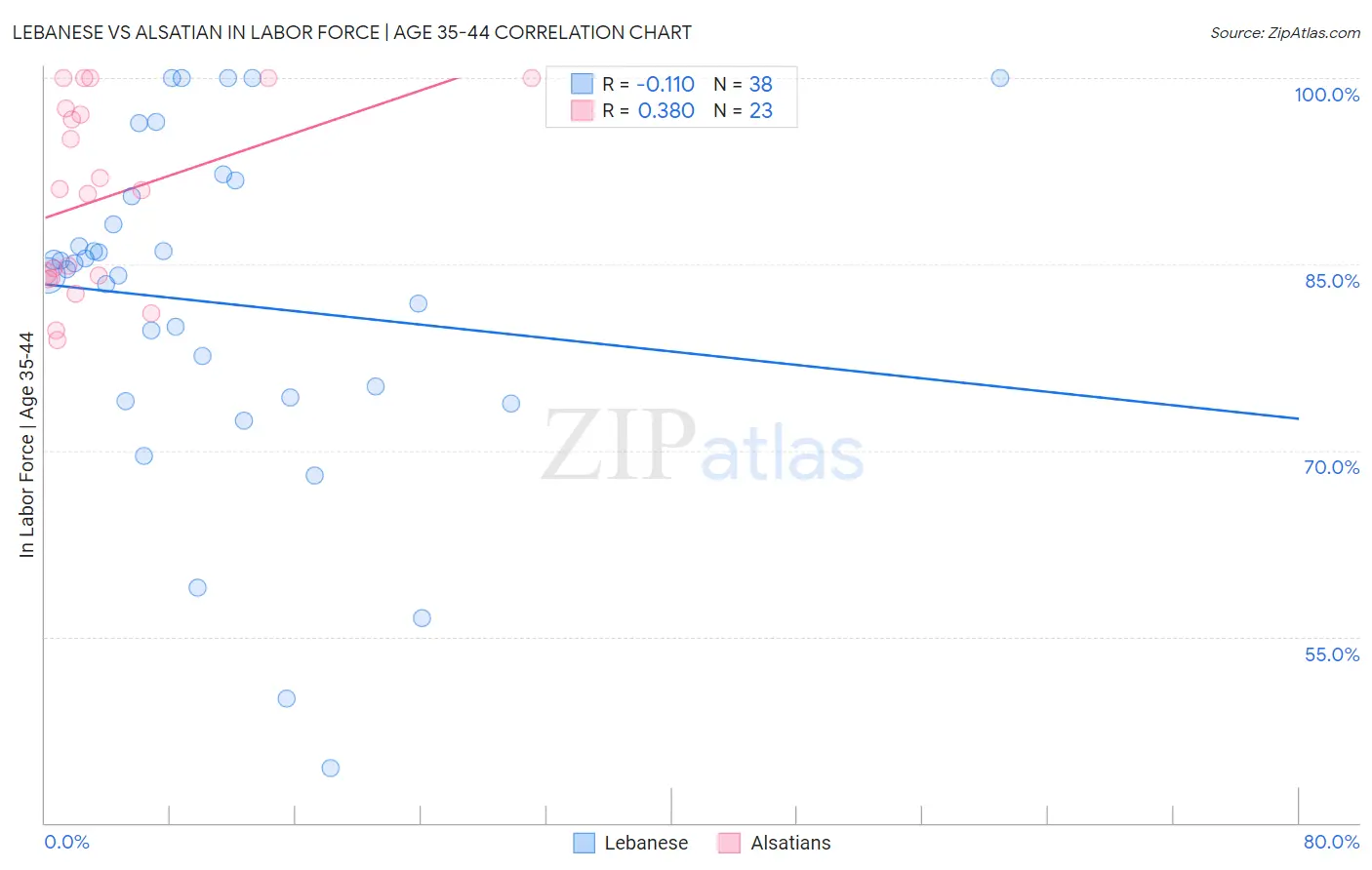 Lebanese vs Alsatian In Labor Force | Age 35-44