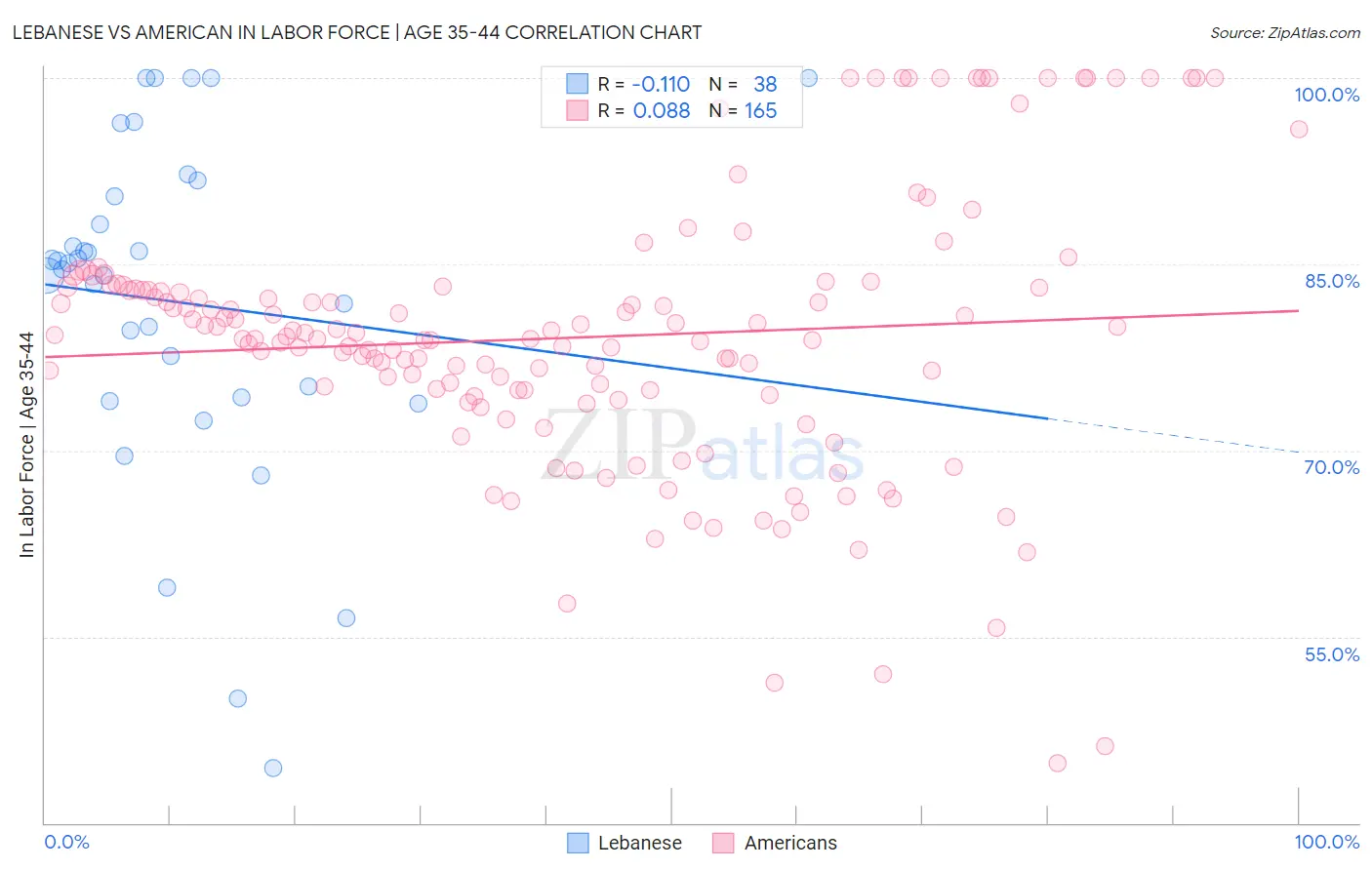 Lebanese vs American In Labor Force | Age 35-44