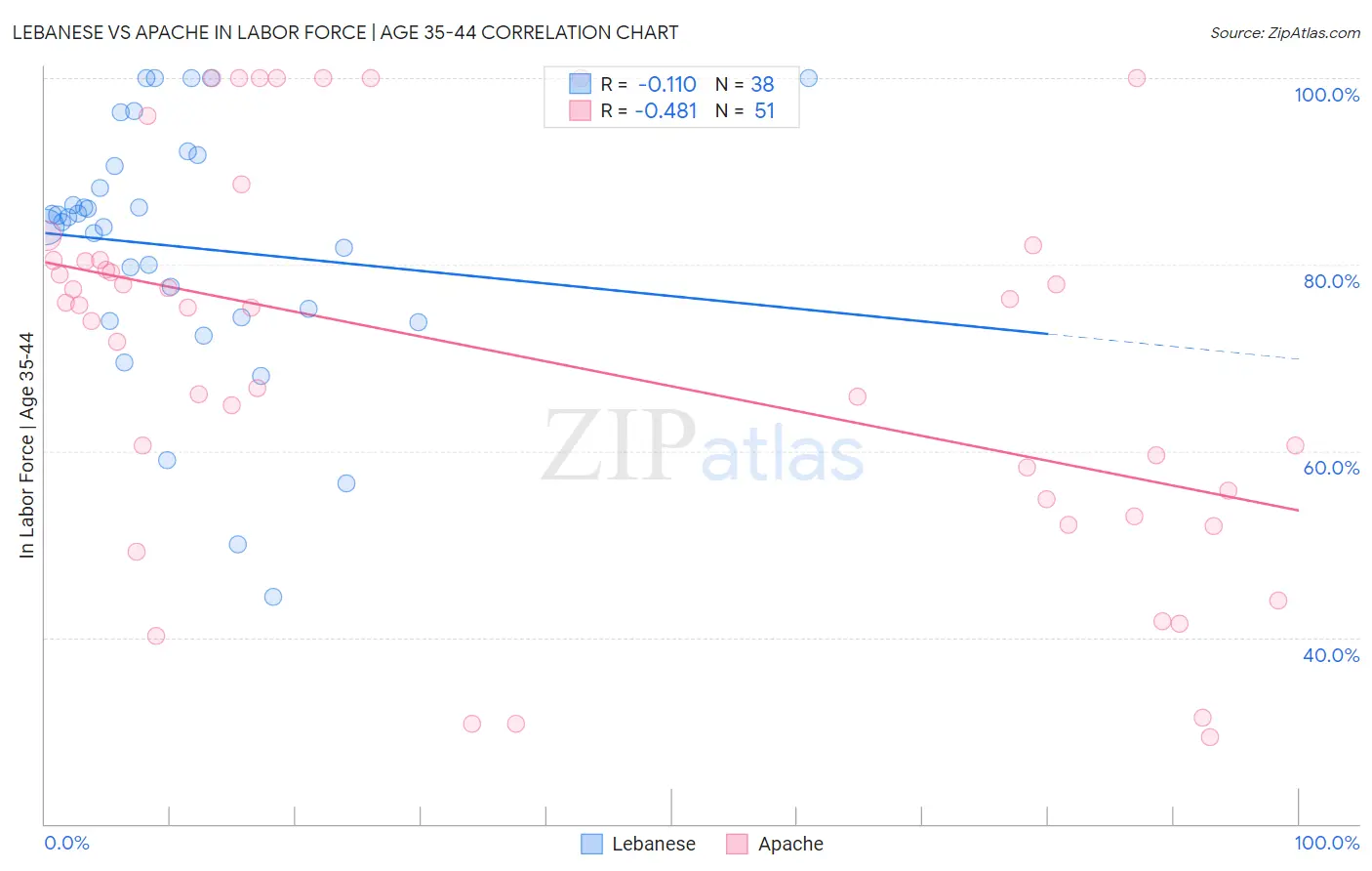 Lebanese vs Apache In Labor Force | Age 35-44