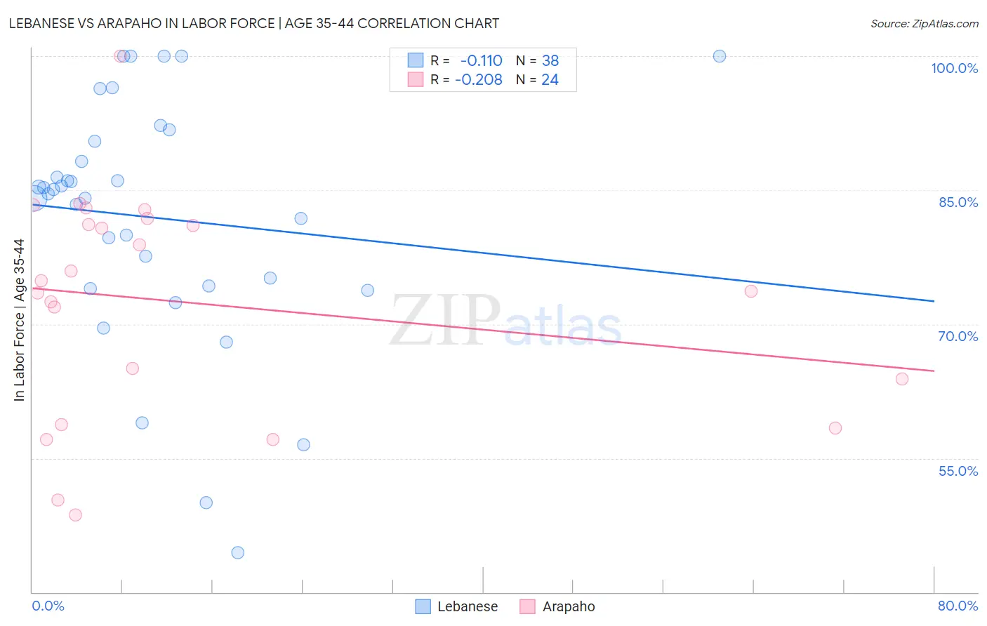 Lebanese vs Arapaho In Labor Force | Age 35-44