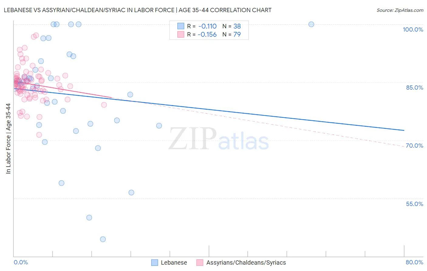 Lebanese vs Assyrian/Chaldean/Syriac In Labor Force | Age 35-44