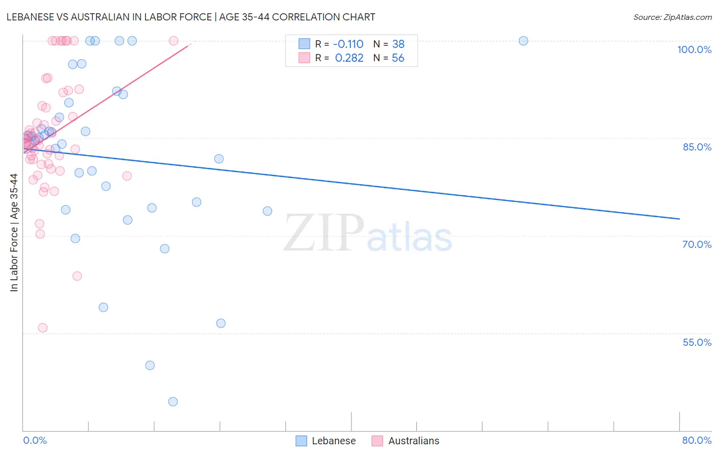 Lebanese vs Australian In Labor Force | Age 35-44