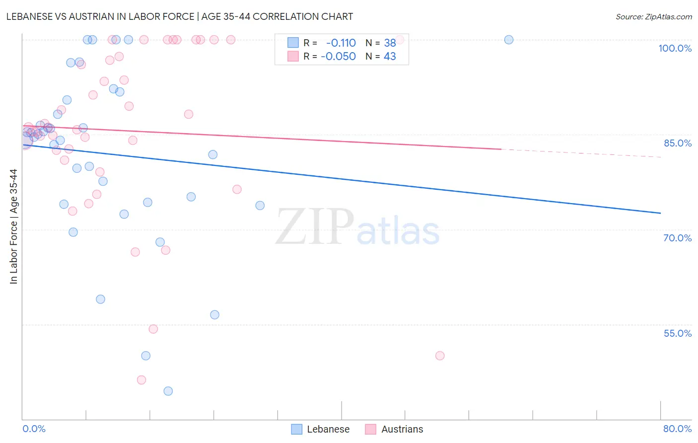 Lebanese vs Austrian In Labor Force | Age 35-44