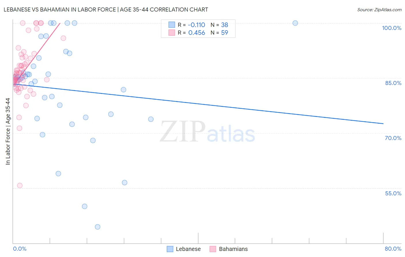 Lebanese vs Bahamian In Labor Force | Age 35-44