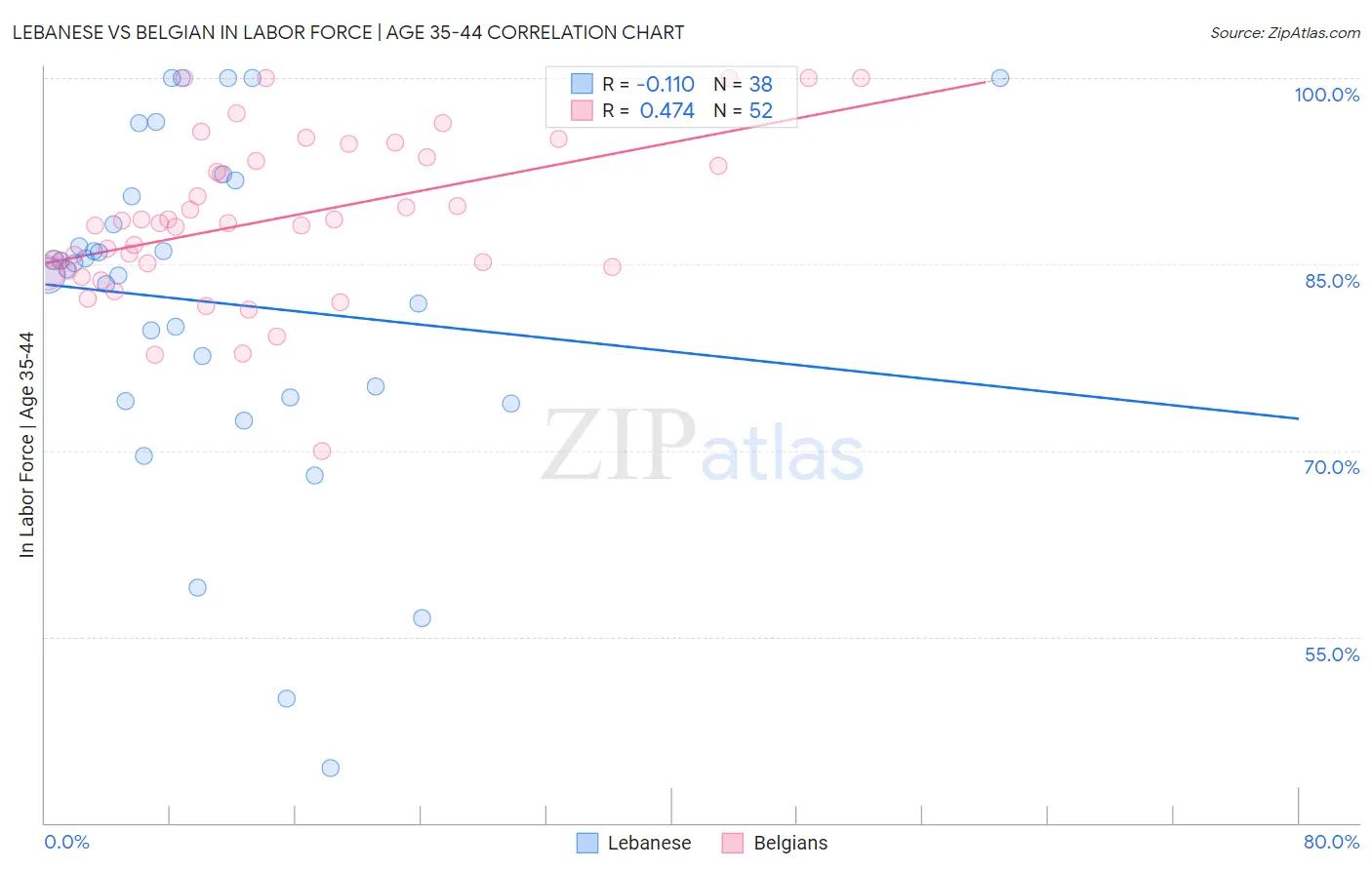 Lebanese vs Belgian In Labor Force | Age 35-44