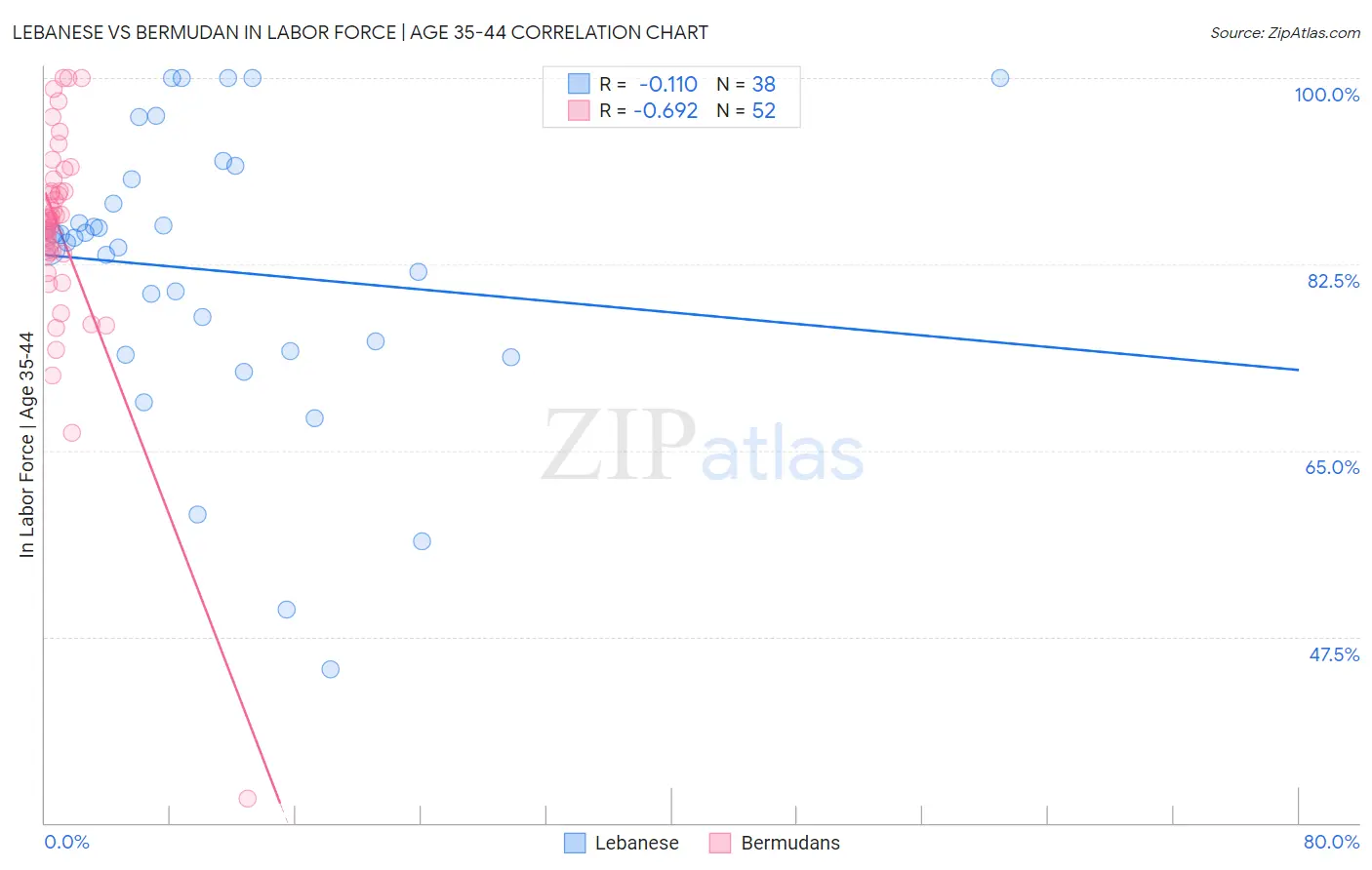 Lebanese vs Bermudan In Labor Force | Age 35-44