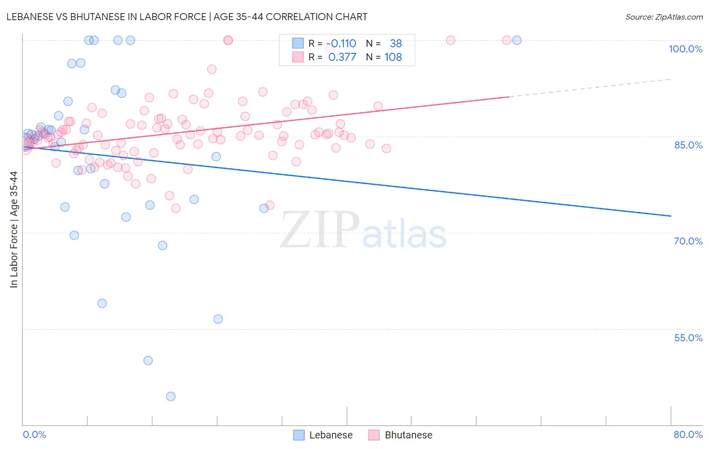 Lebanese vs Bhutanese In Labor Force | Age 35-44