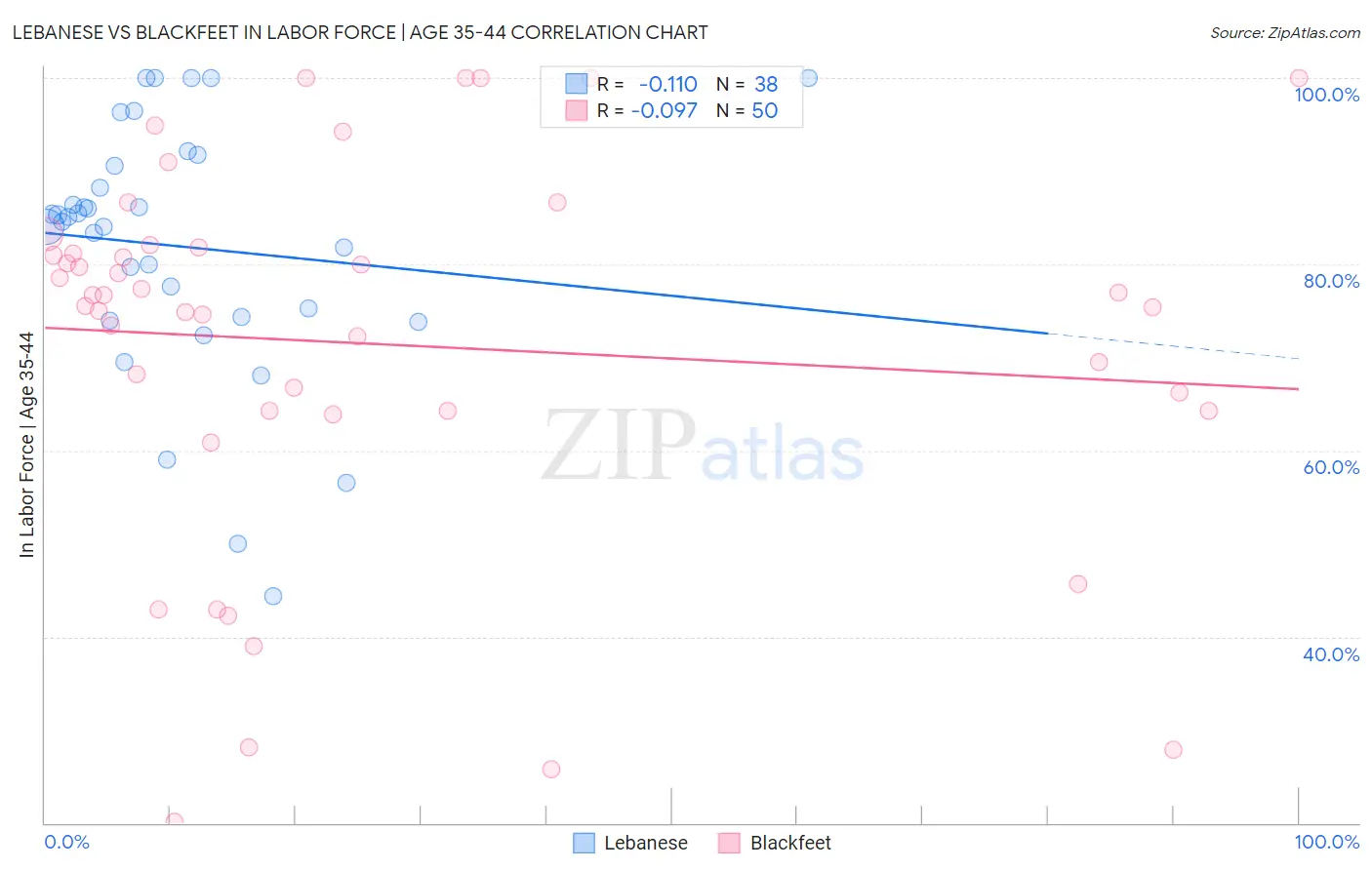 Lebanese vs Blackfeet In Labor Force | Age 35-44