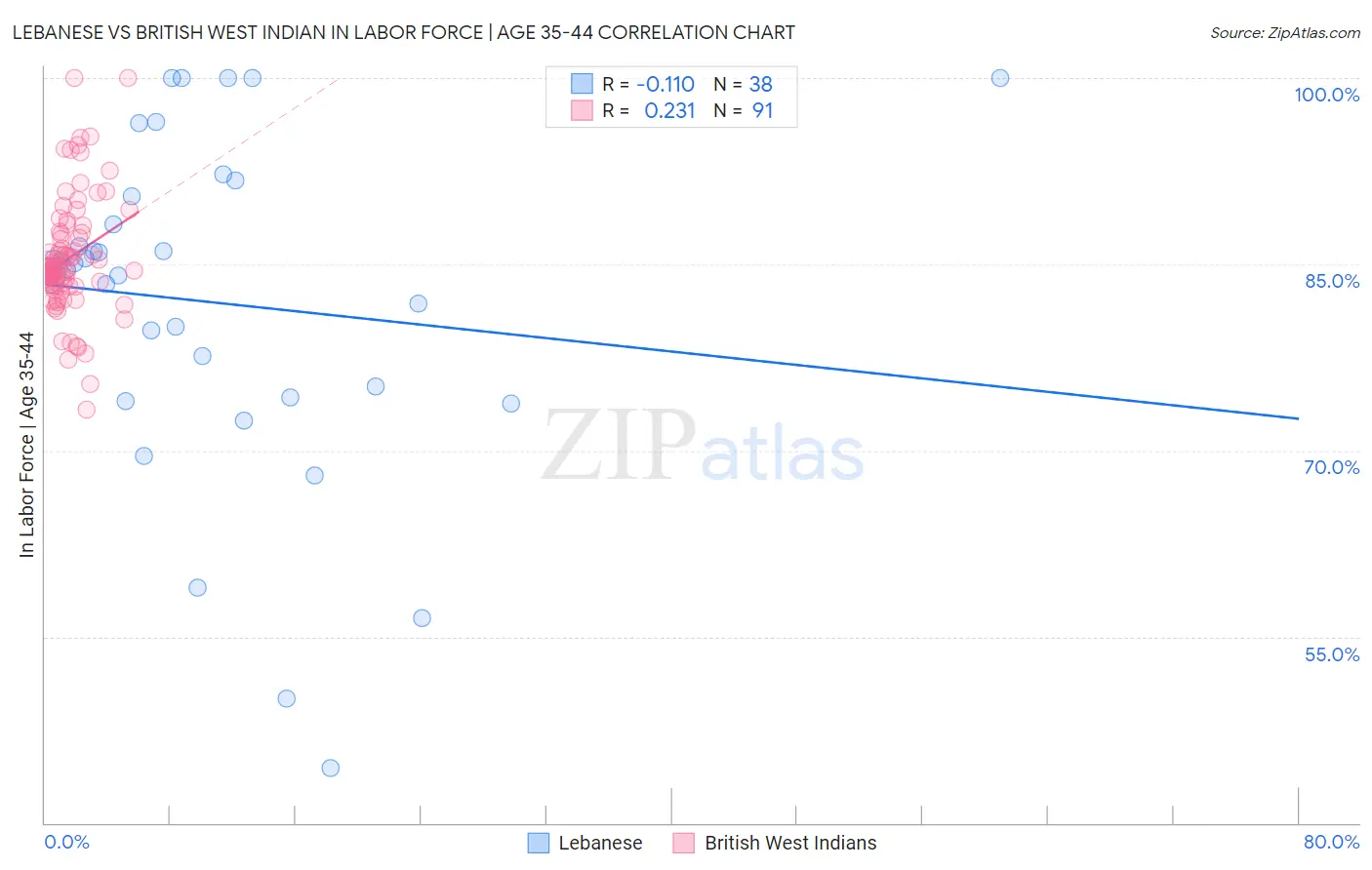 Lebanese vs British West Indian In Labor Force | Age 35-44