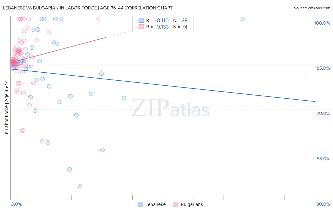 Lebanese vs Bulgarian In Labor Force | Age 35-44