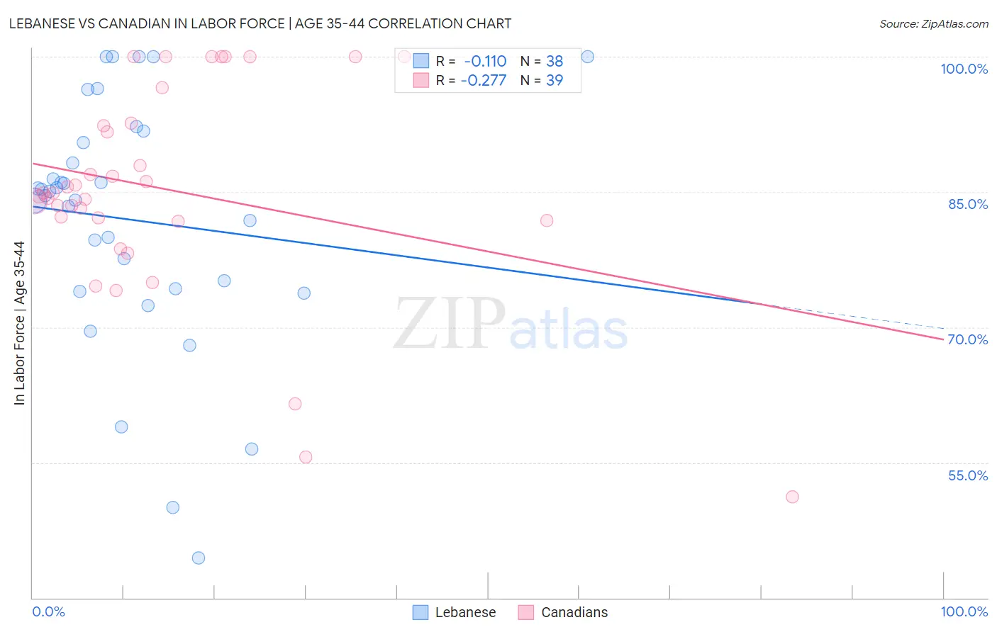 Lebanese vs Canadian In Labor Force | Age 35-44