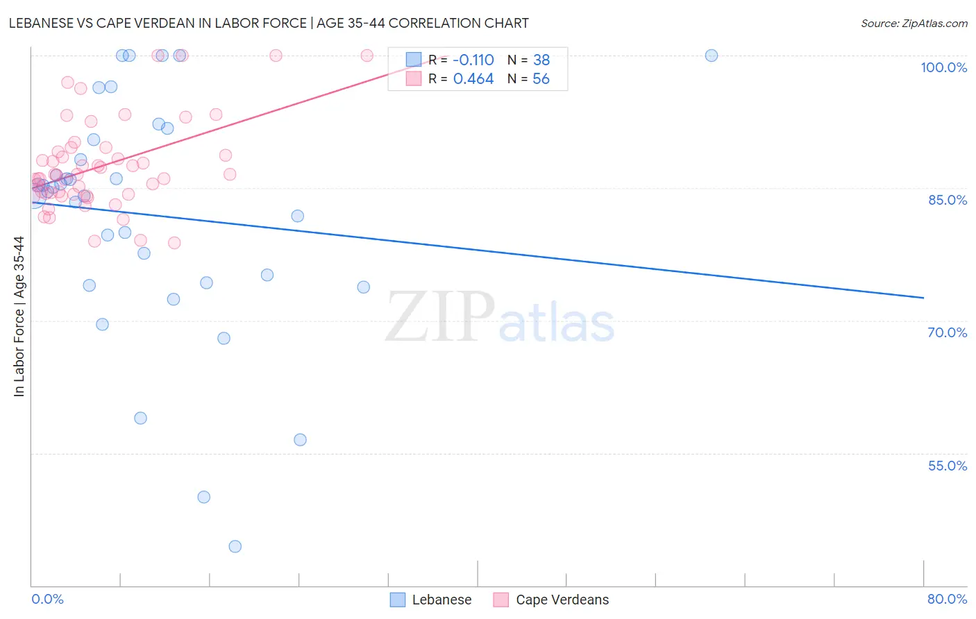 Lebanese vs Cape Verdean In Labor Force | Age 35-44