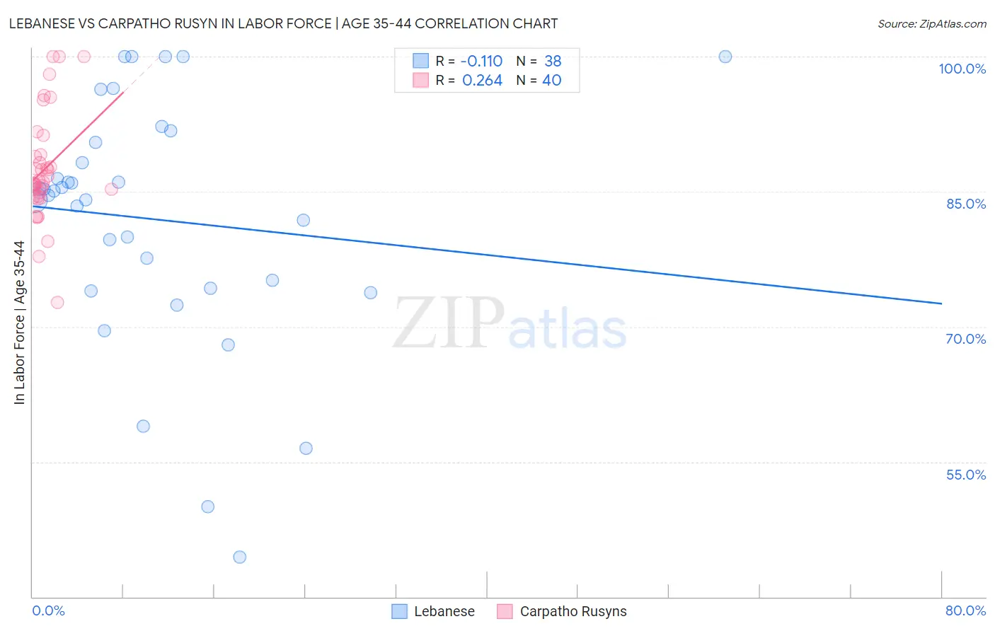 Lebanese vs Carpatho Rusyn In Labor Force | Age 35-44