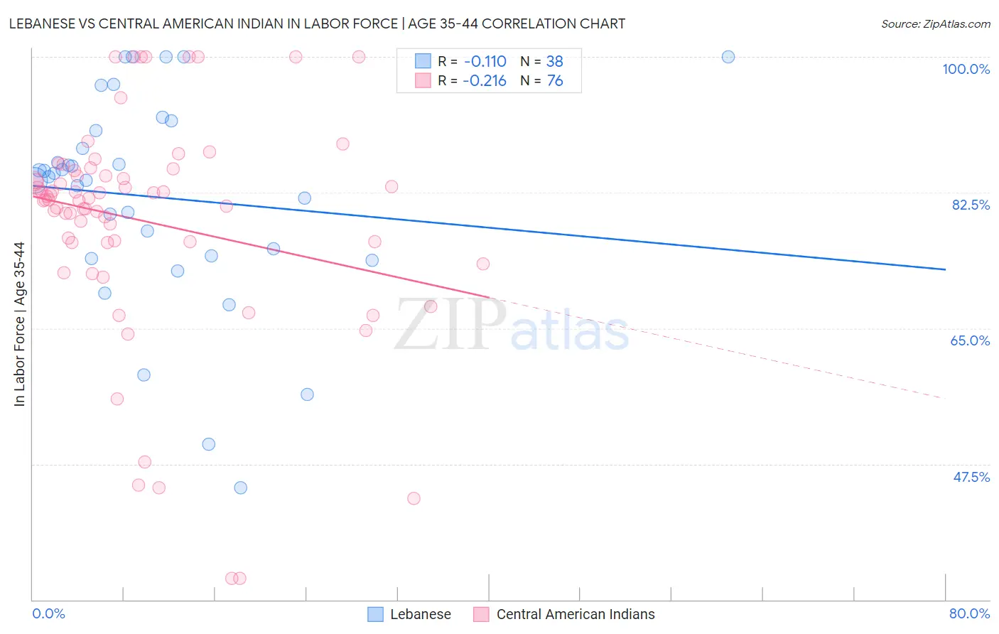 Lebanese vs Central American Indian In Labor Force | Age 35-44