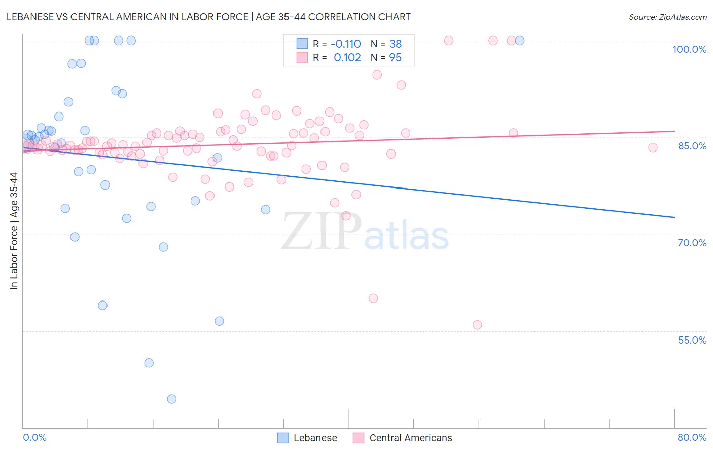 Lebanese vs Central American In Labor Force | Age 35-44