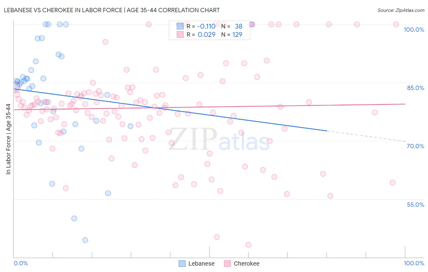 Lebanese vs Cherokee In Labor Force | Age 35-44