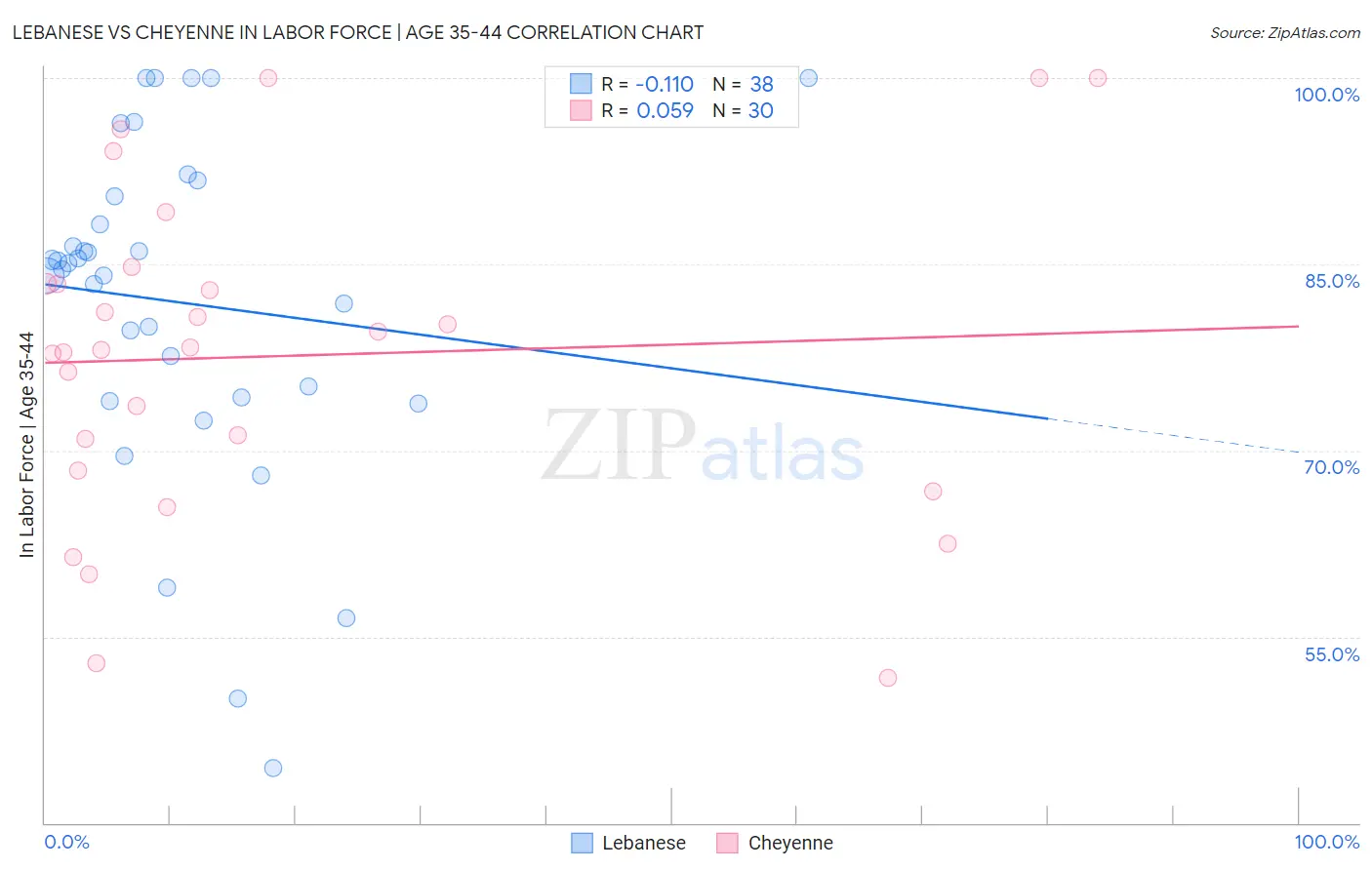 Lebanese vs Cheyenne In Labor Force | Age 35-44