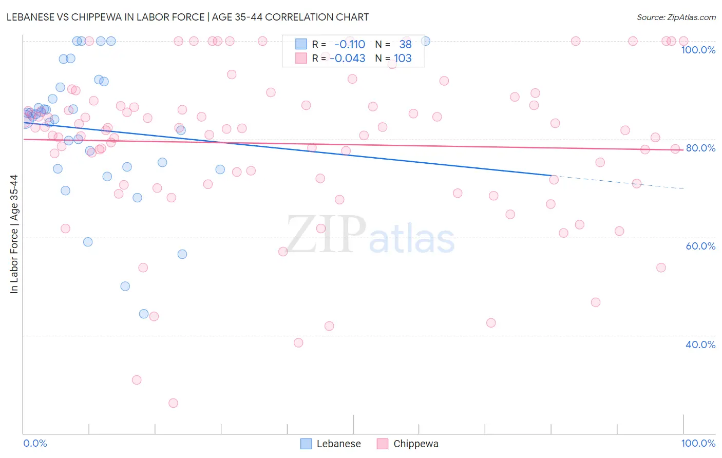 Lebanese vs Chippewa In Labor Force | Age 35-44