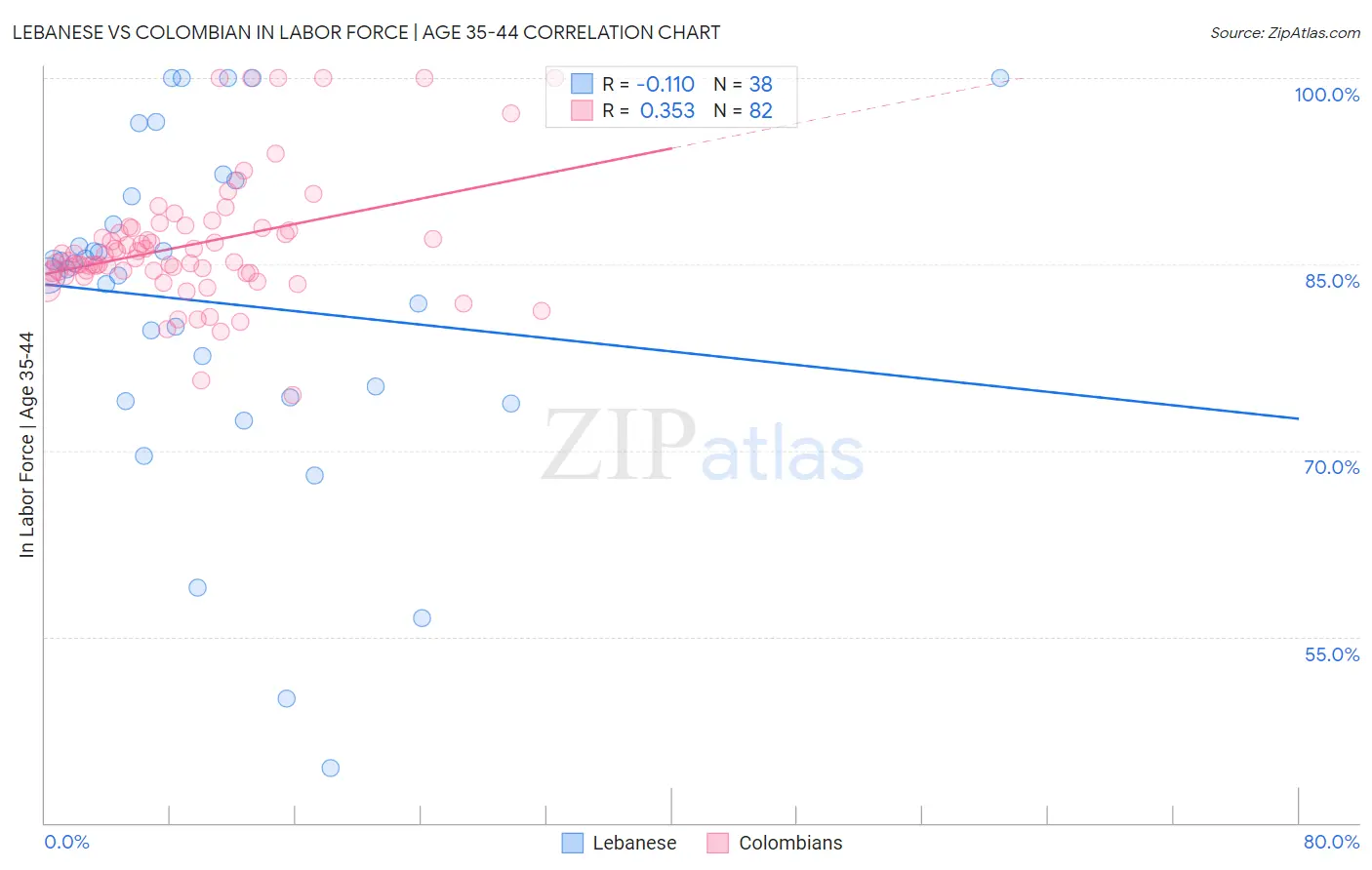 Lebanese vs Colombian In Labor Force | Age 35-44