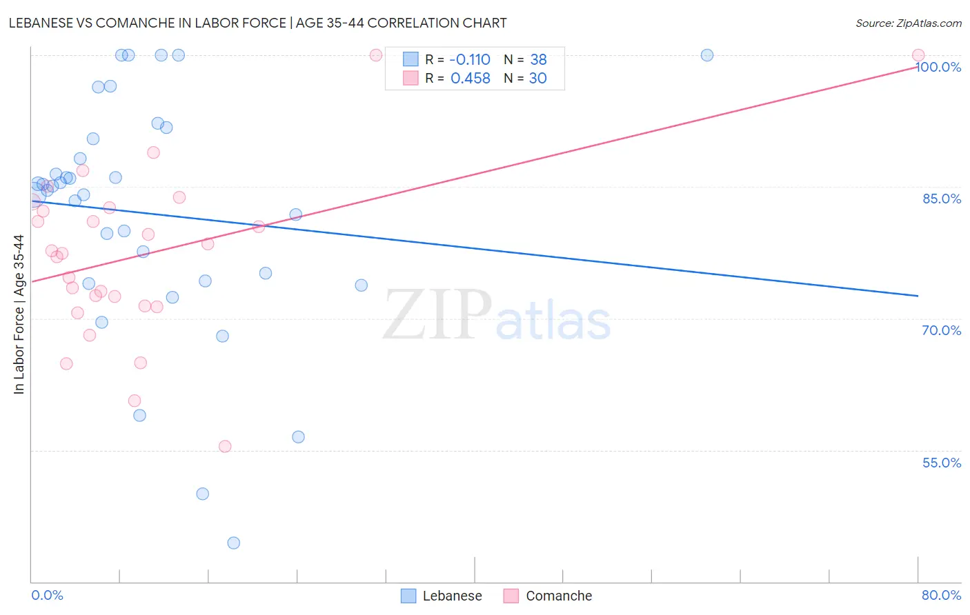 Lebanese vs Comanche In Labor Force | Age 35-44