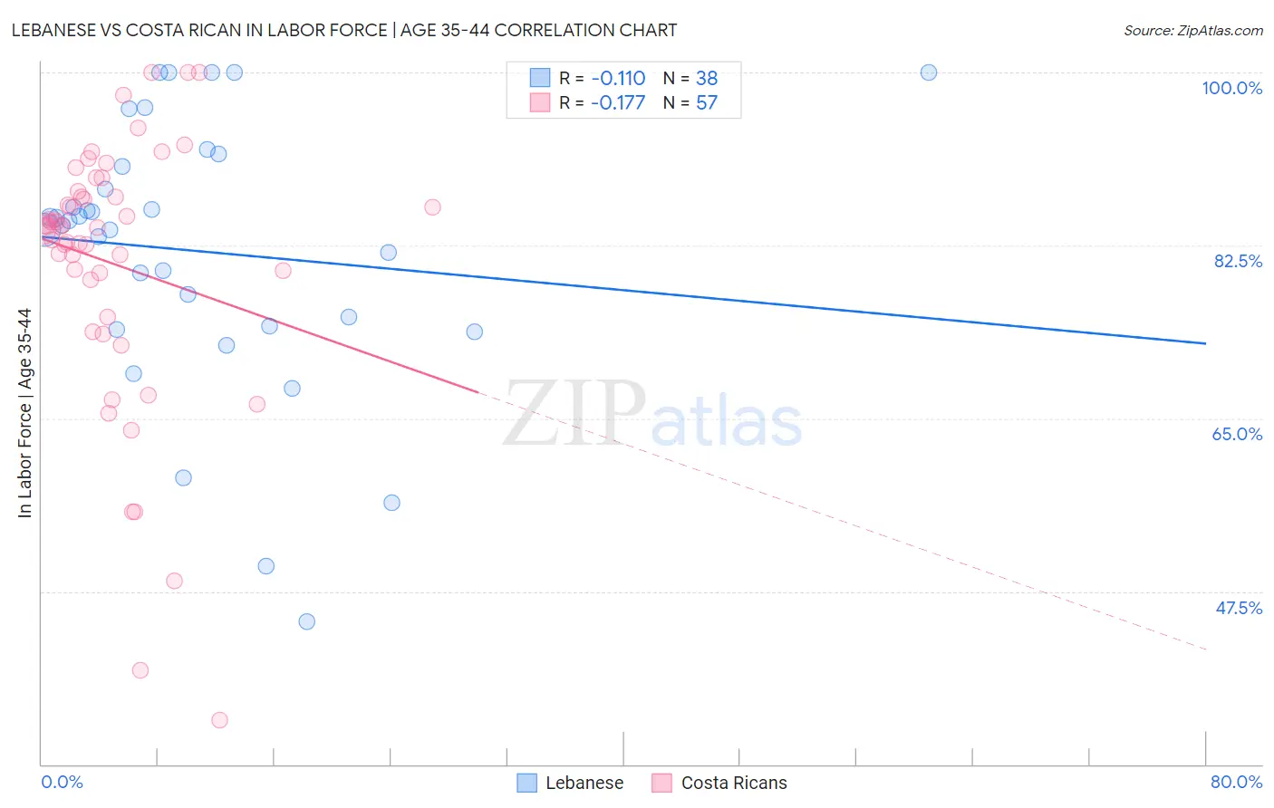 Lebanese vs Costa Rican In Labor Force | Age 35-44