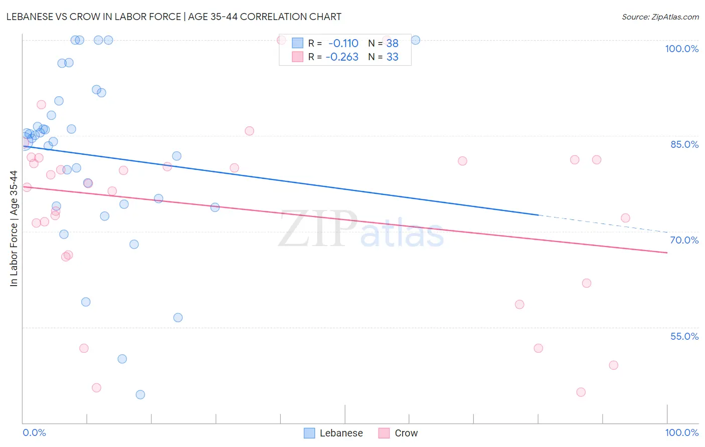 Lebanese vs Crow In Labor Force | Age 35-44