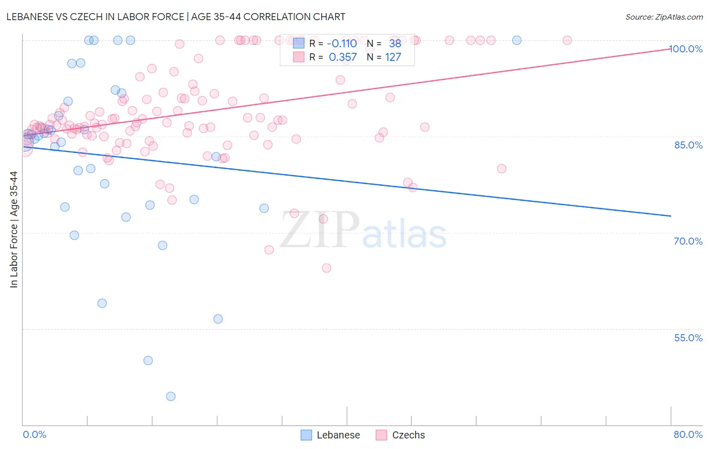 Lebanese vs Czech In Labor Force | Age 35-44