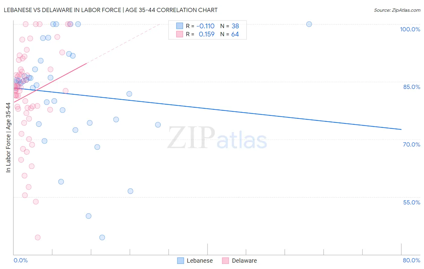 Lebanese vs Delaware In Labor Force | Age 35-44