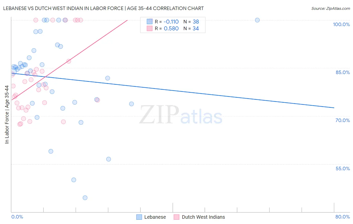 Lebanese vs Dutch West Indian In Labor Force | Age 35-44