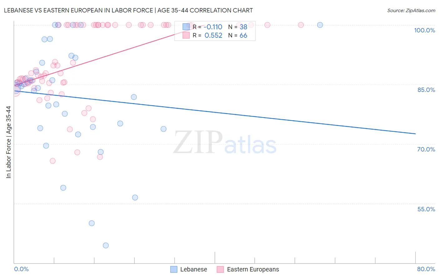 Lebanese vs Eastern European In Labor Force | Age 35-44