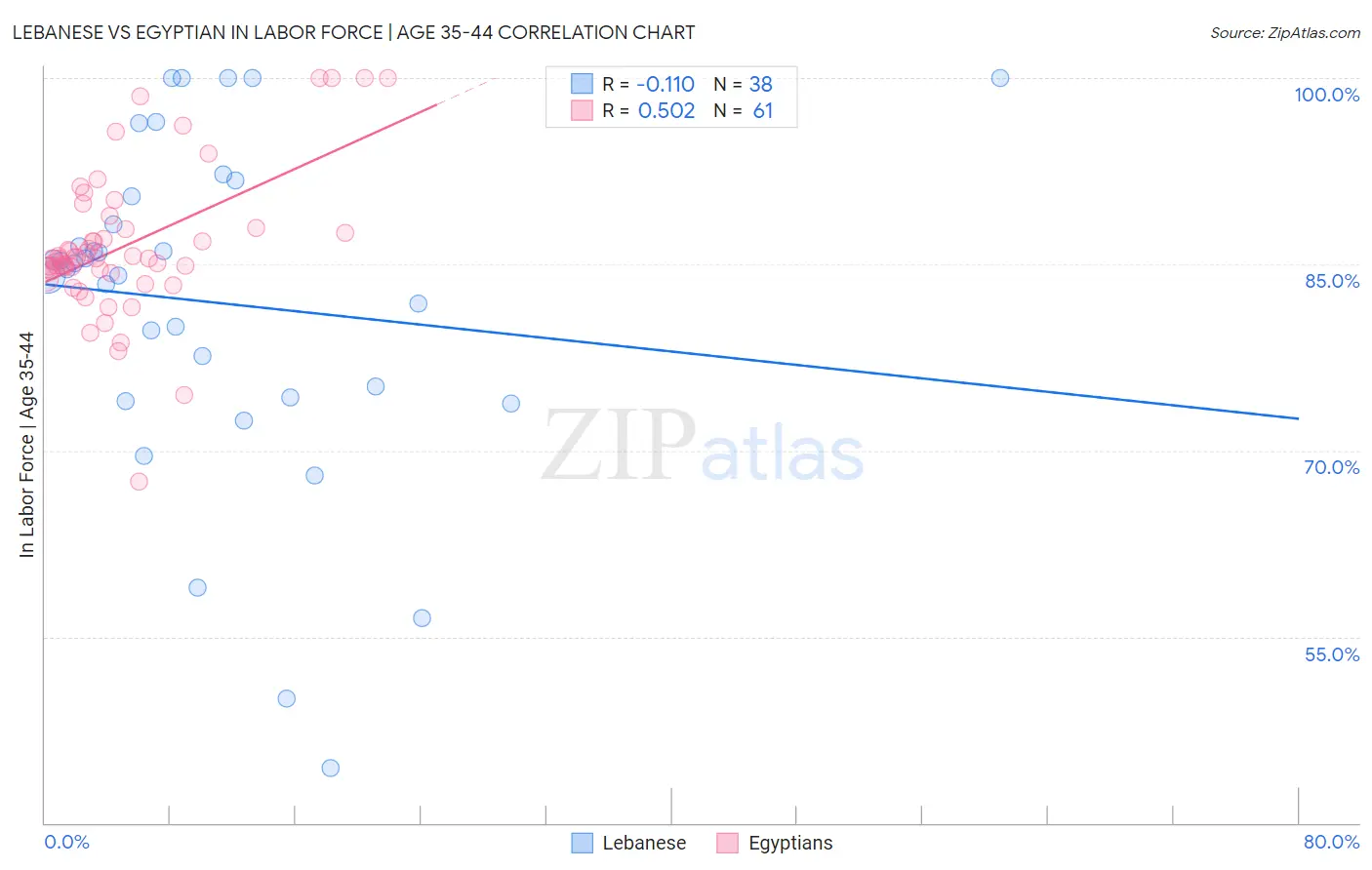 Lebanese vs Egyptian In Labor Force | Age 35-44