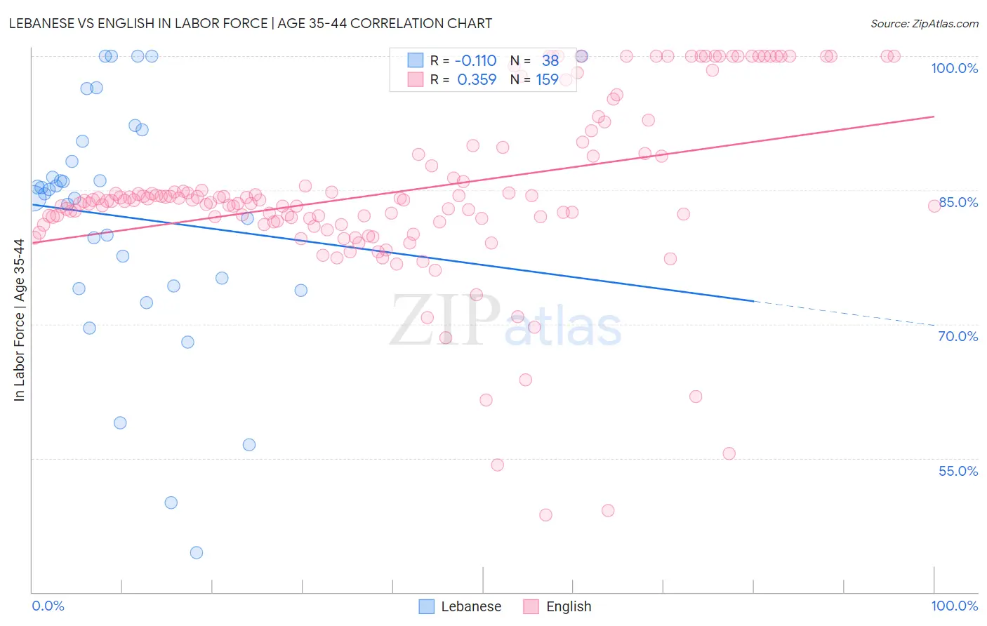 Lebanese vs English In Labor Force | Age 35-44