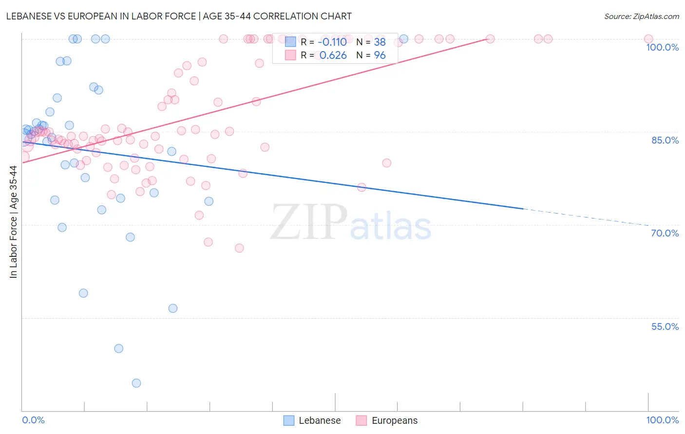 Lebanese vs European In Labor Force | Age 35-44