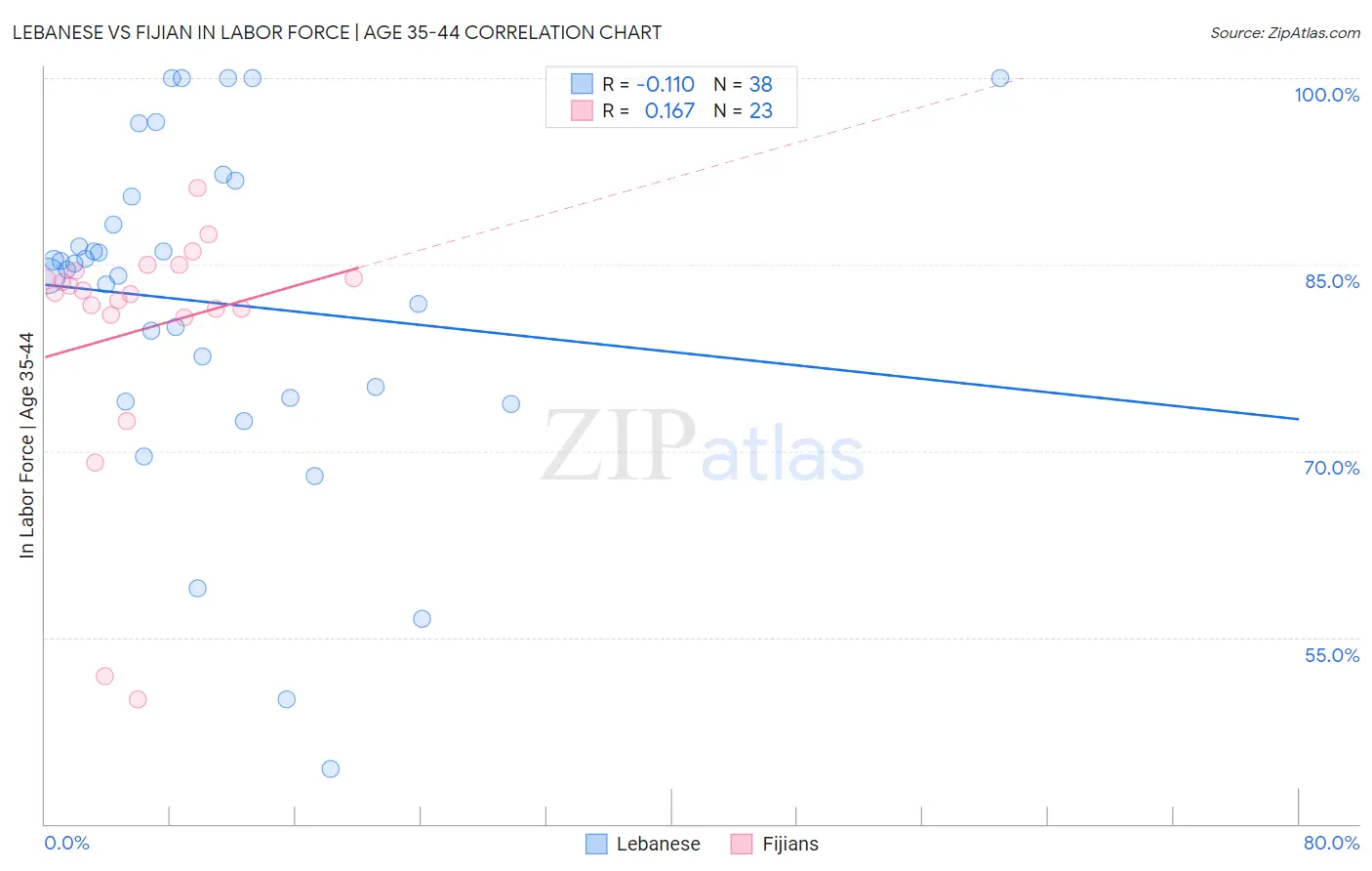 Lebanese vs Fijian In Labor Force | Age 35-44