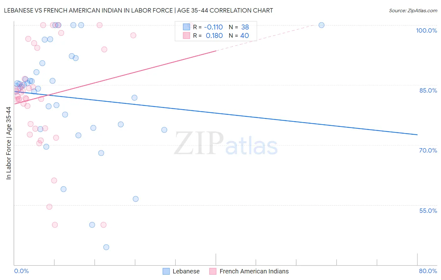 Lebanese vs French American Indian In Labor Force | Age 35-44