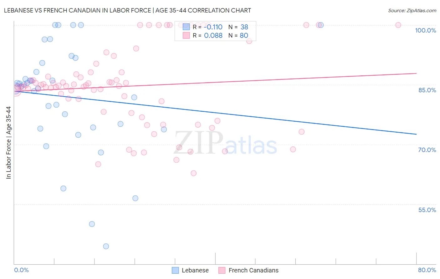 Lebanese vs French Canadian In Labor Force | Age 35-44