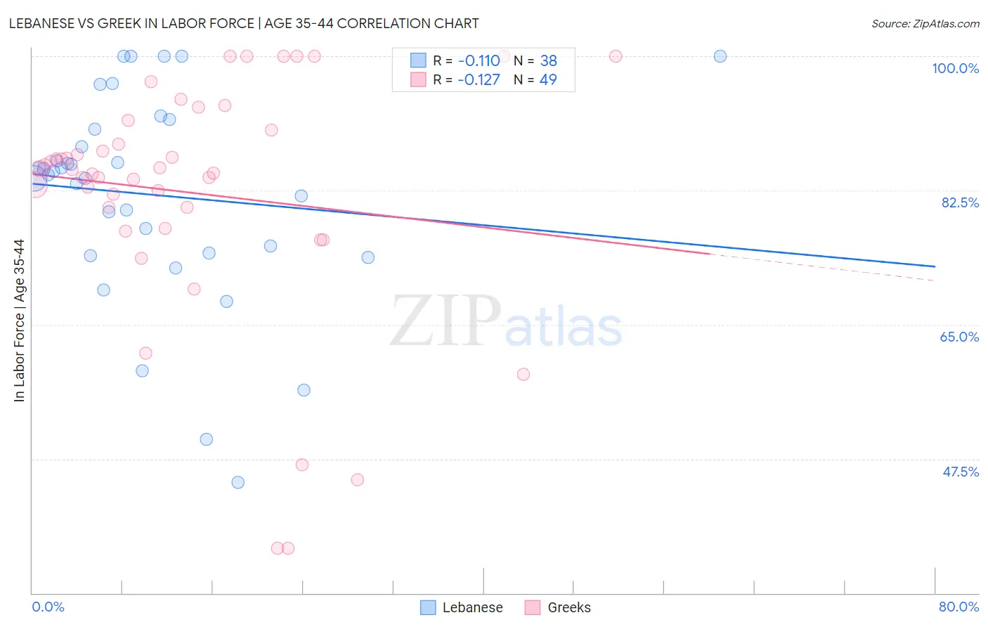 Lebanese vs Greek In Labor Force | Age 35-44