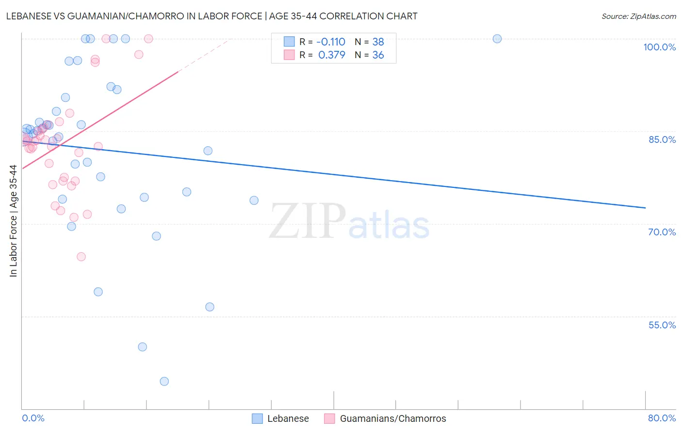 Lebanese vs Guamanian/Chamorro In Labor Force | Age 35-44