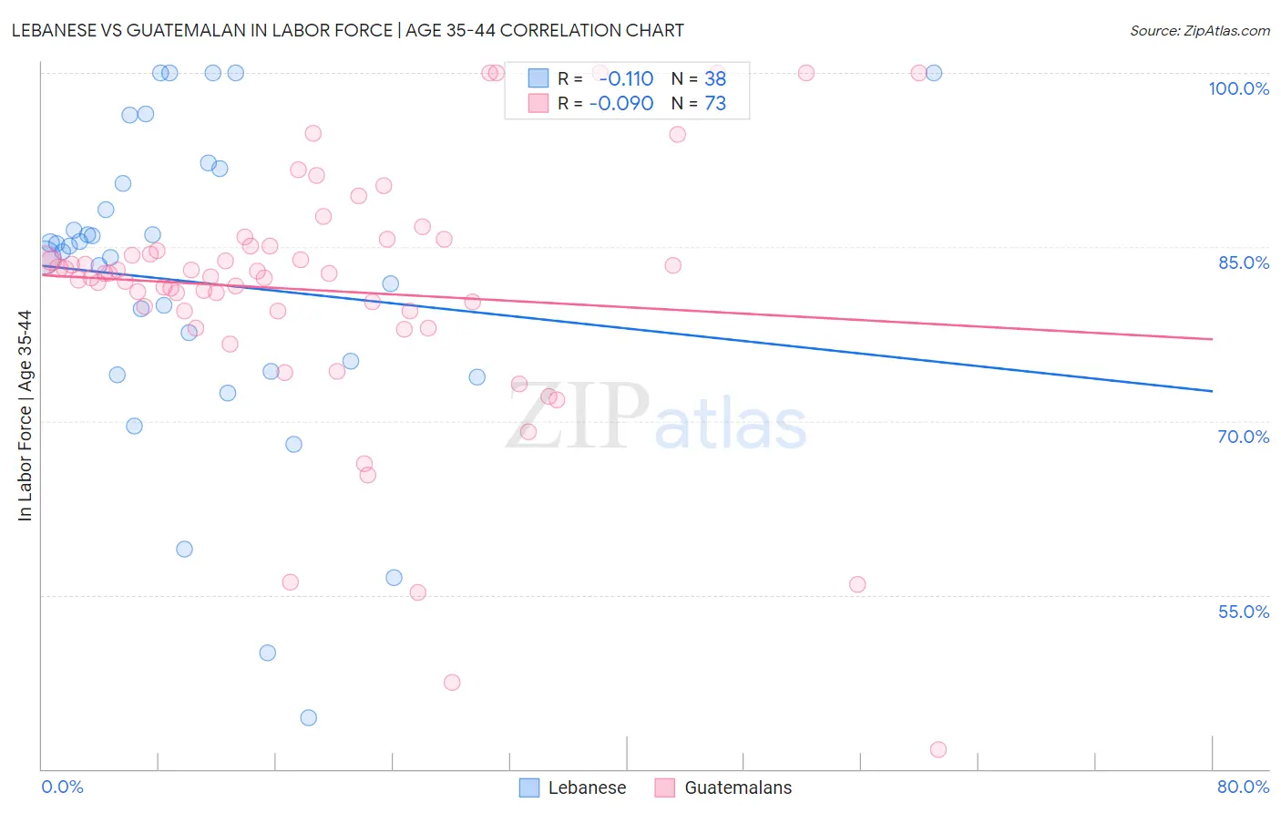 Lebanese vs Guatemalan In Labor Force | Age 35-44