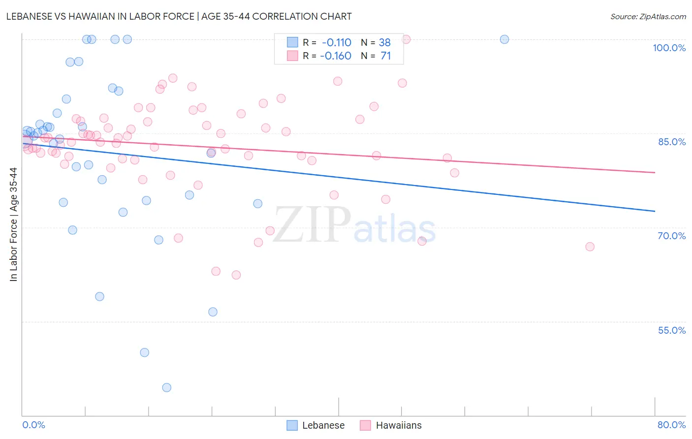 Lebanese vs Hawaiian In Labor Force | Age 35-44