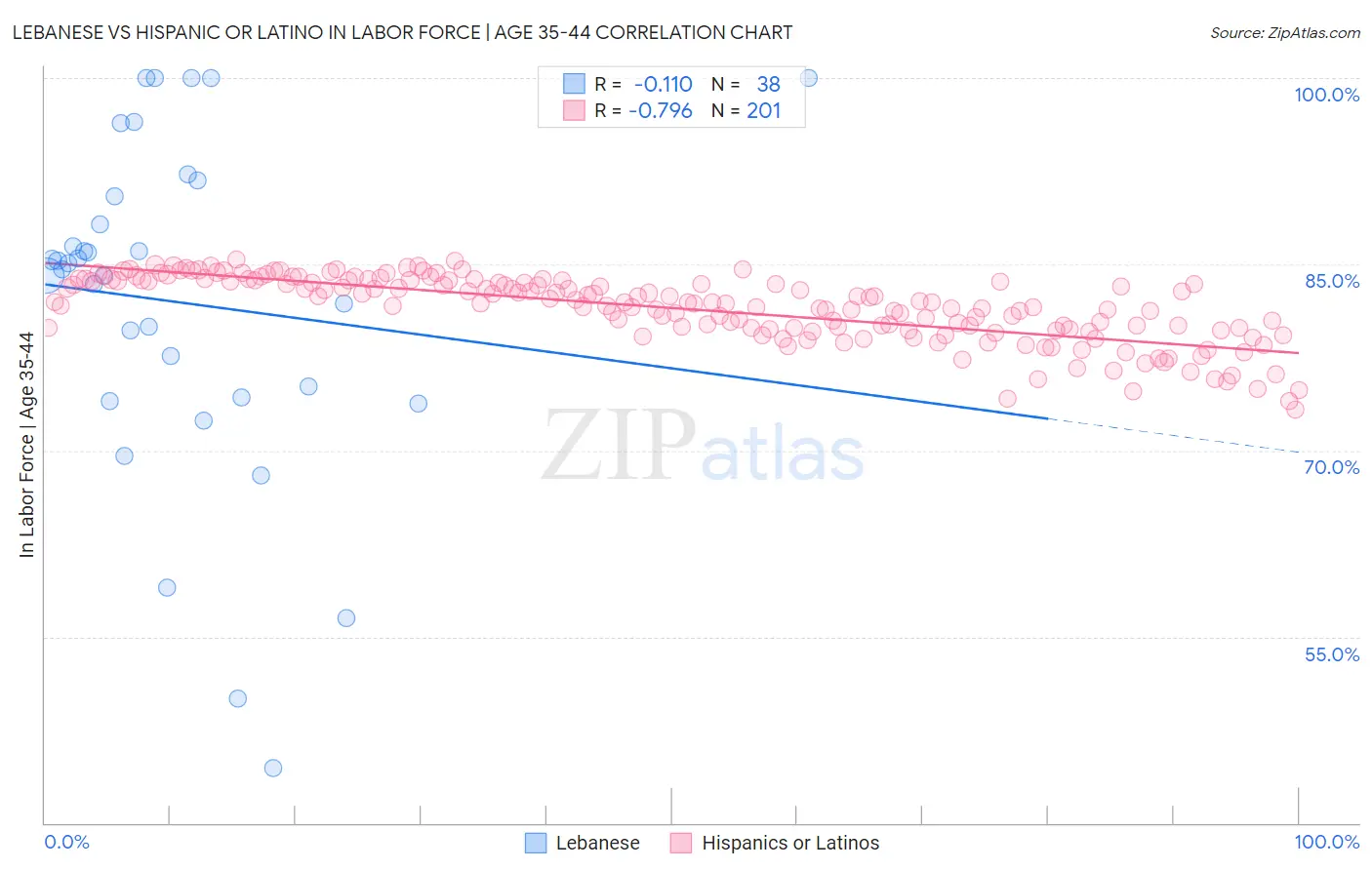 Lebanese vs Hispanic or Latino In Labor Force | Age 35-44