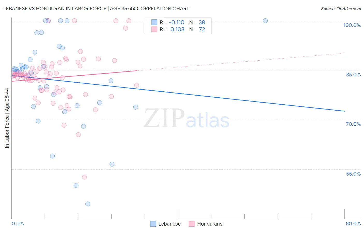 Lebanese vs Honduran In Labor Force | Age 35-44