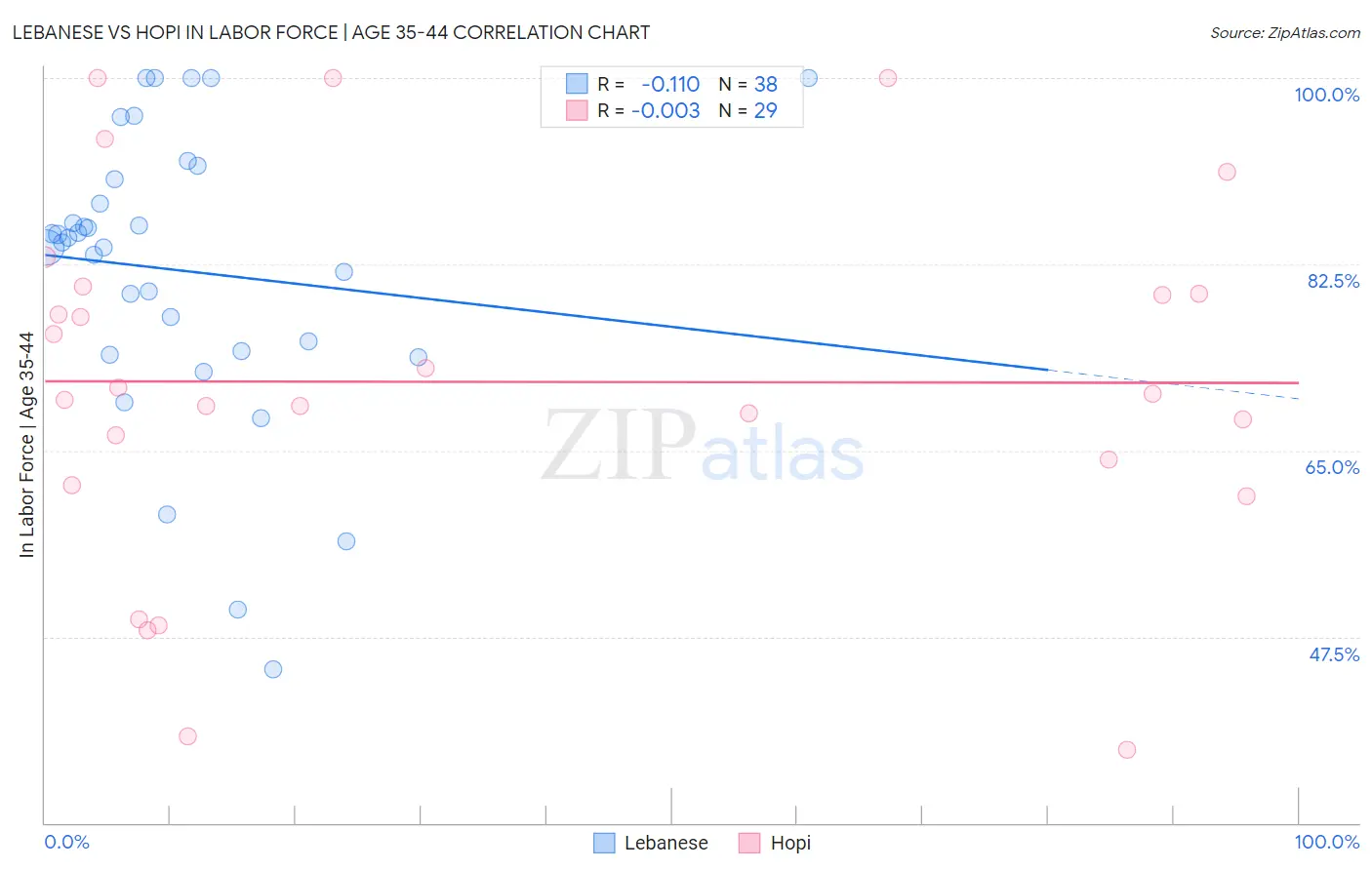 Lebanese vs Hopi In Labor Force | Age 35-44