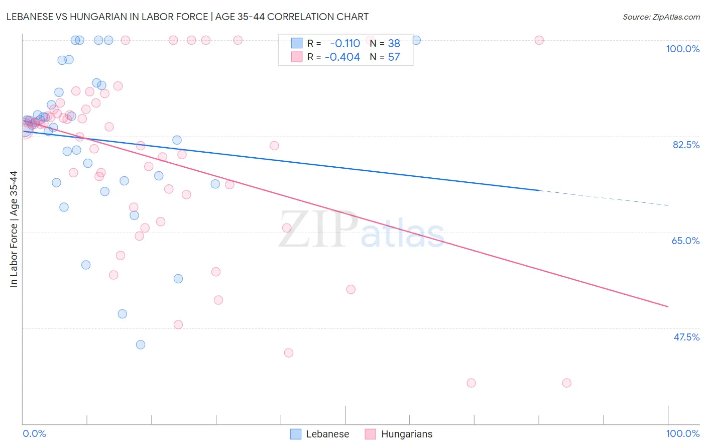 Lebanese vs Hungarian In Labor Force | Age 35-44