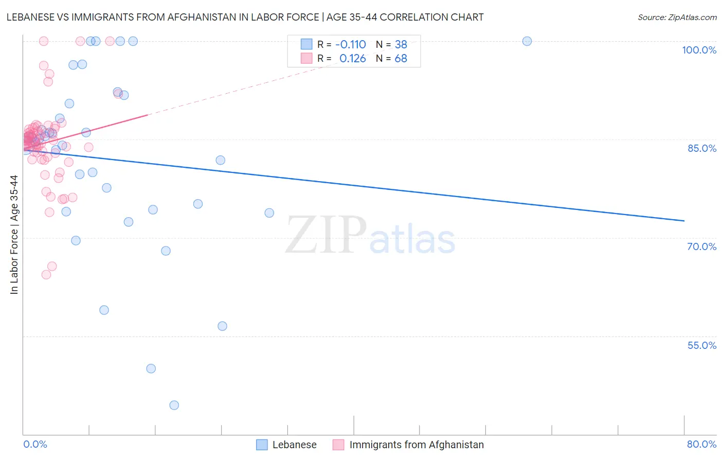 Lebanese vs Immigrants from Afghanistan In Labor Force | Age 35-44