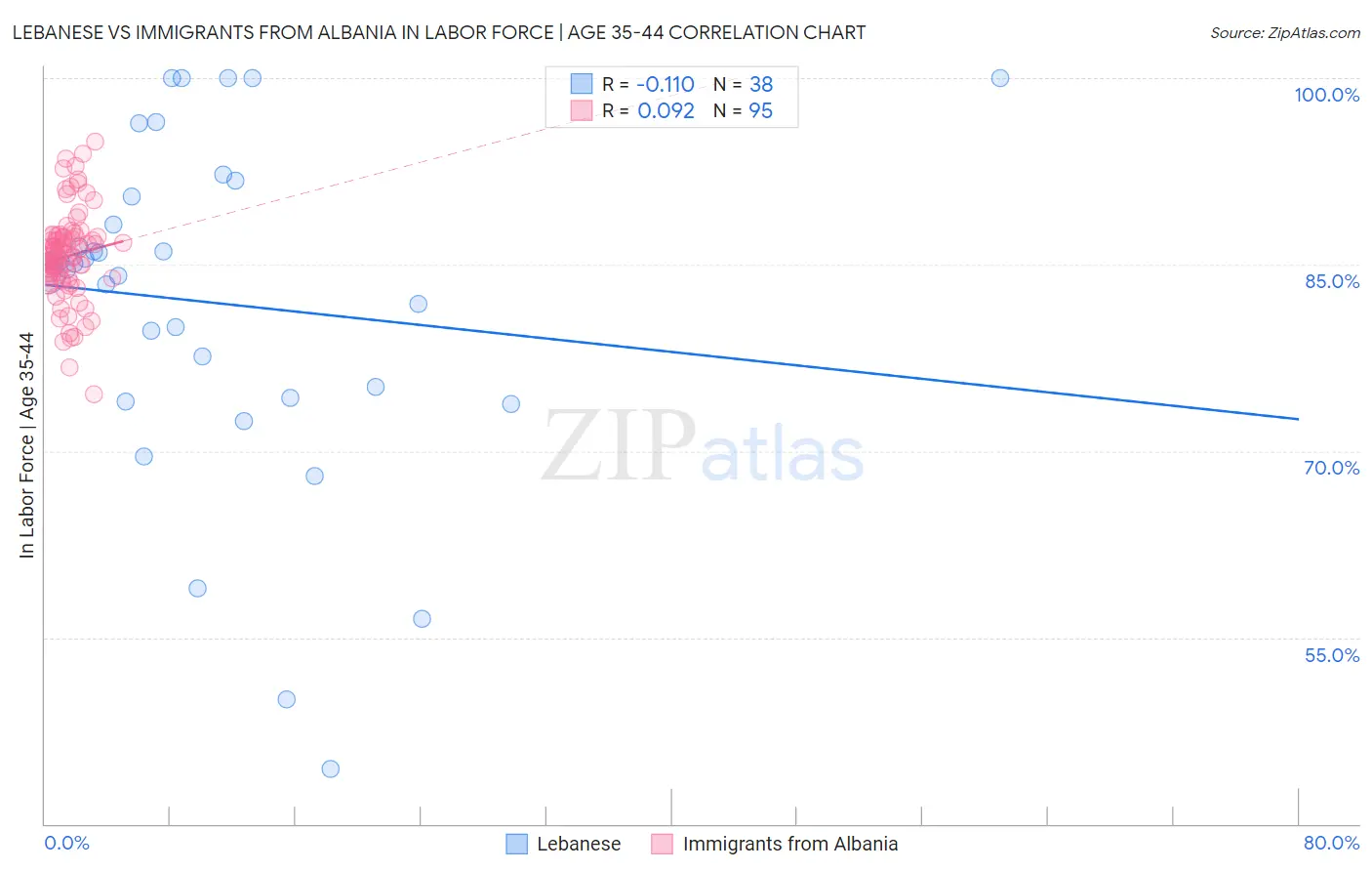 Lebanese vs Immigrants from Albania In Labor Force | Age 35-44