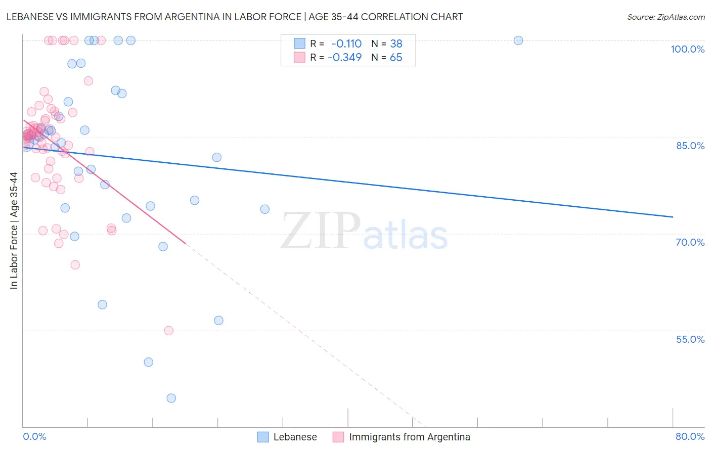 Lebanese vs Immigrants from Argentina In Labor Force | Age 35-44