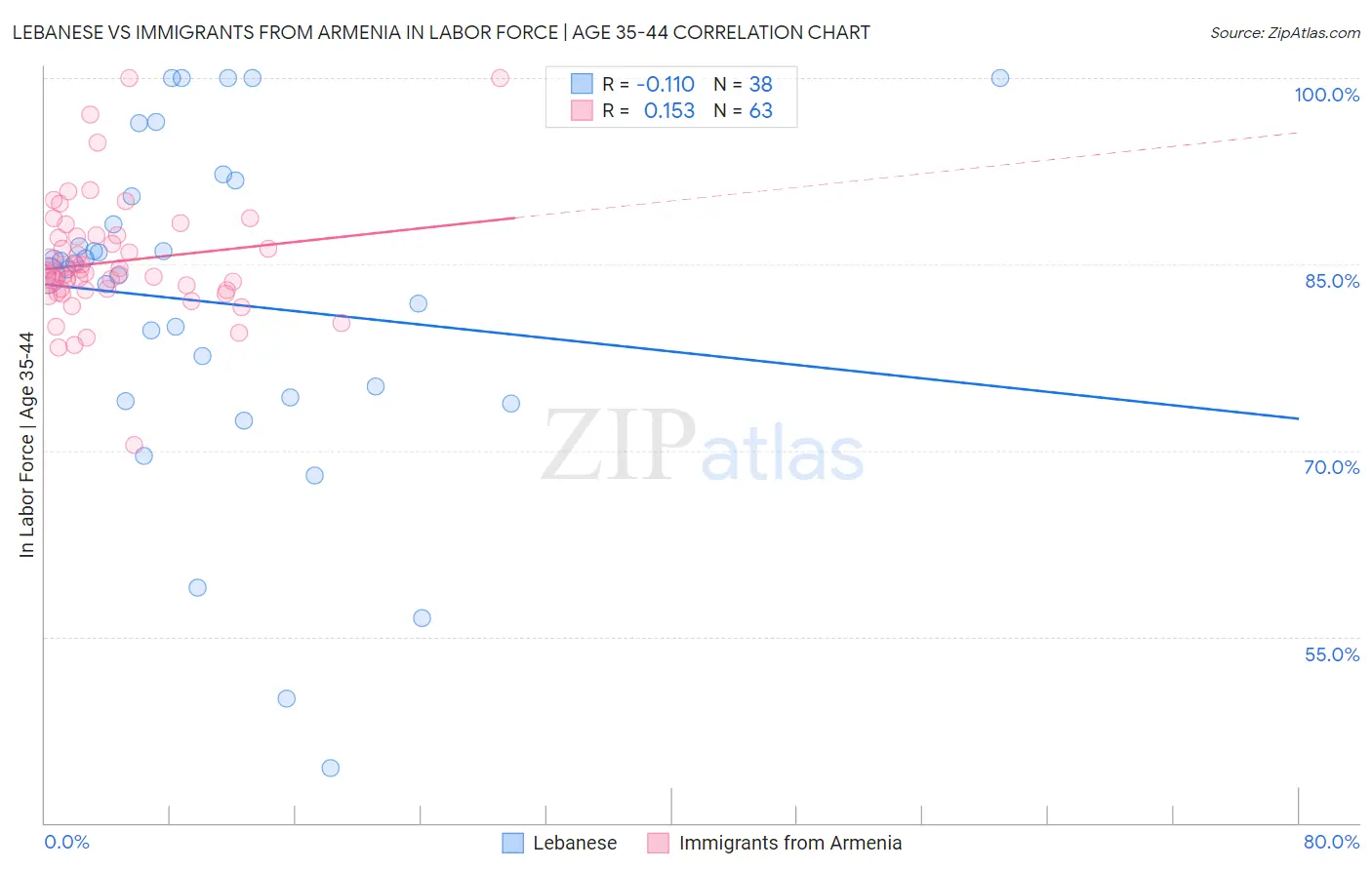 Lebanese vs Immigrants from Armenia In Labor Force | Age 35-44