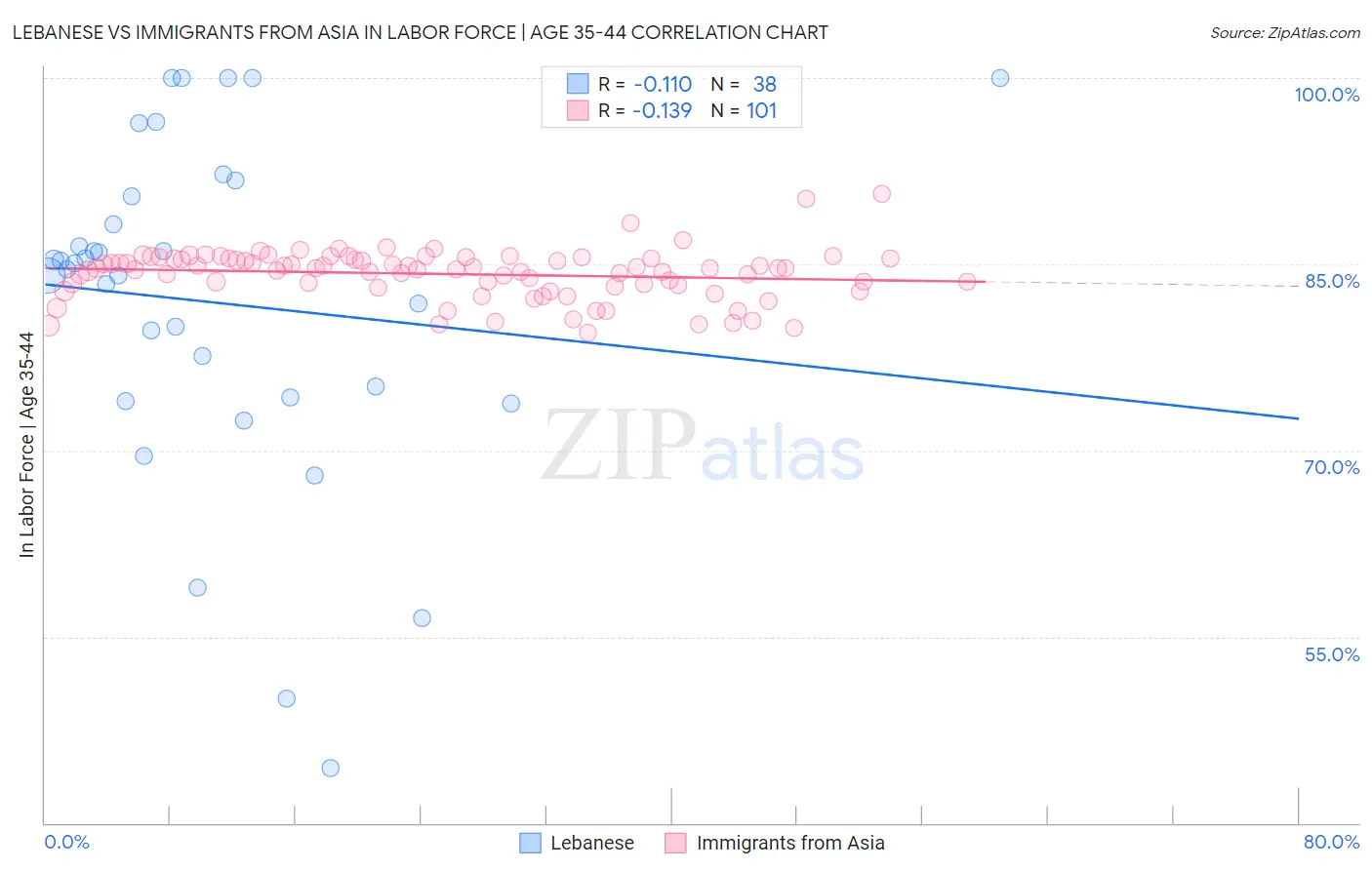 Lebanese vs Immigrants from Asia In Labor Force | Age 35-44