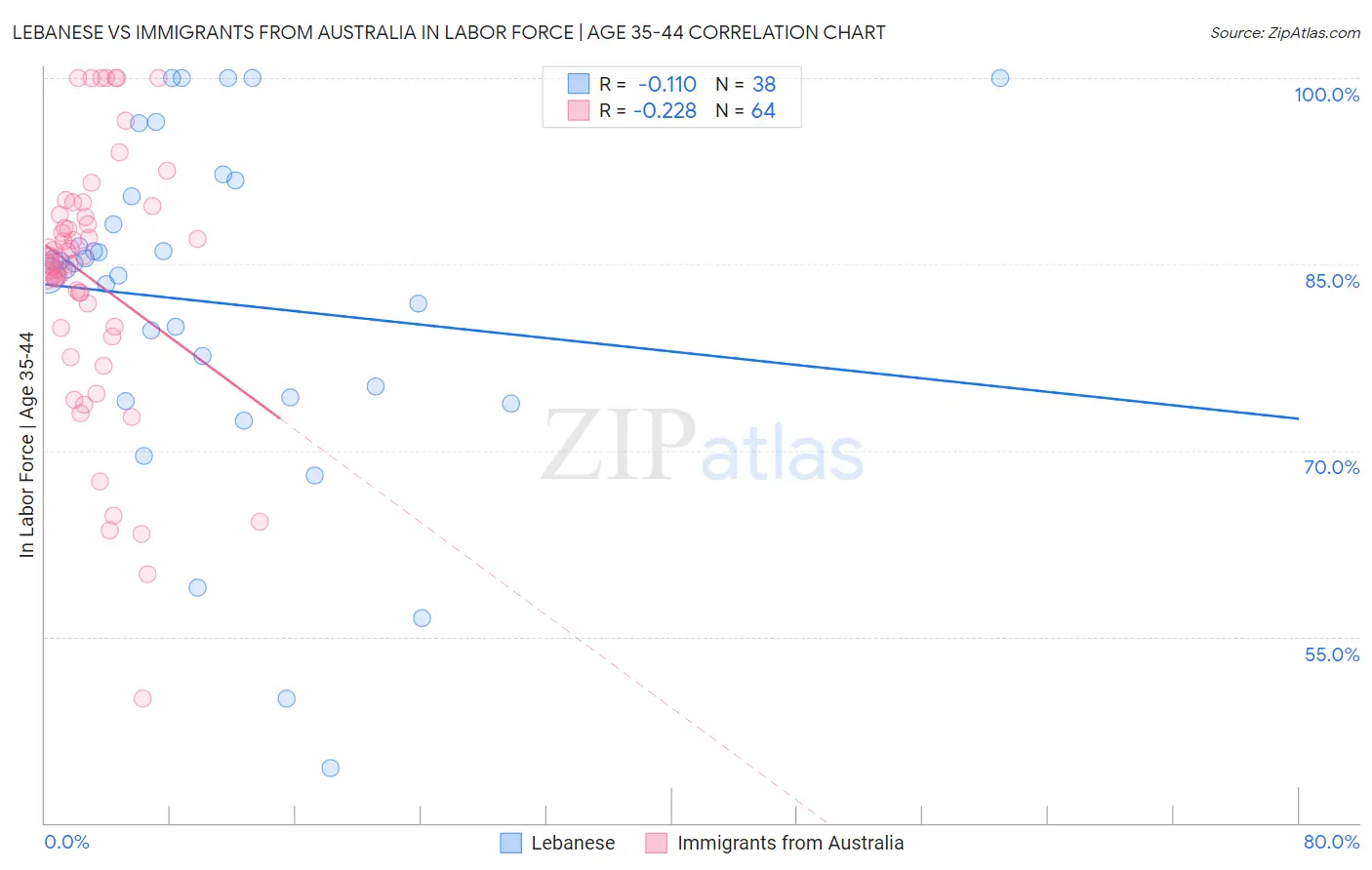 Lebanese vs Immigrants from Australia In Labor Force | Age 35-44